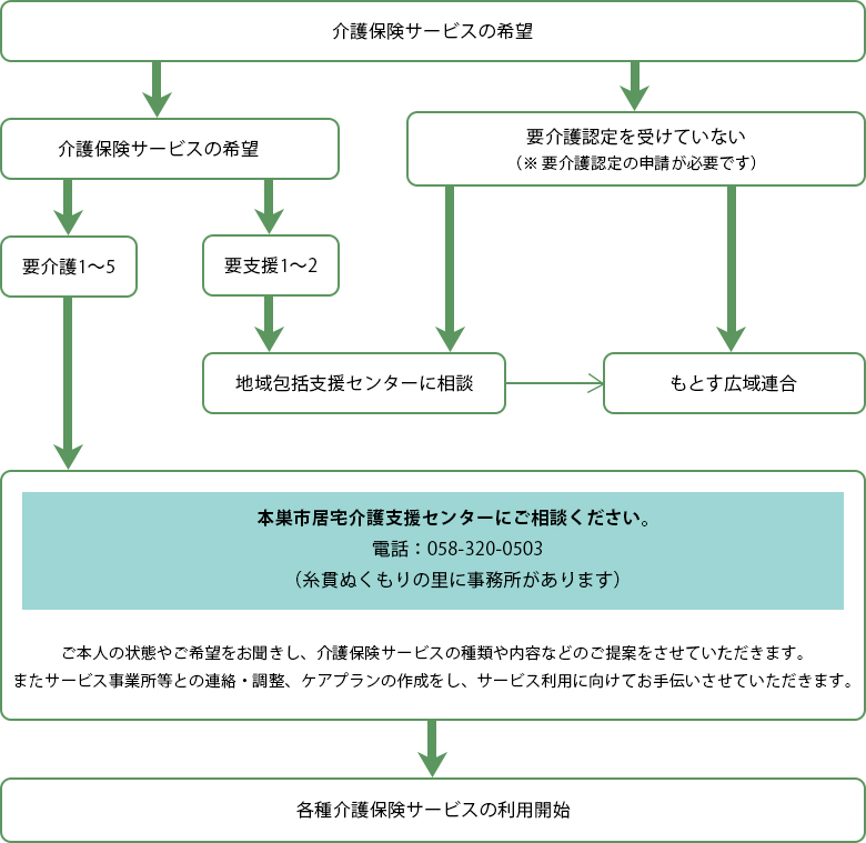 介護保険の流れ